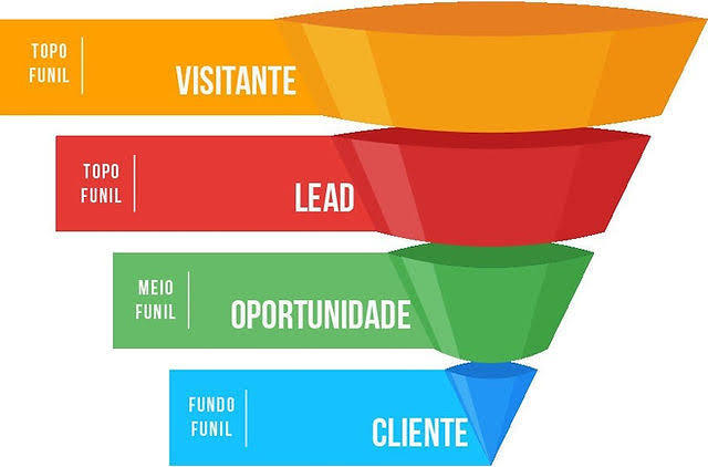 Como otimizar suas conversões usando os leads da Leadmark